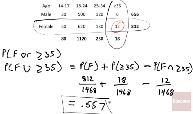 Age Male Female 14-17 30 50 80 18-24 500 620 1120 25-34 120 130 250
235 6 18 656 812 PC F or ss) = fCF) + 19 235) 