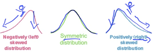 Negaövely (lem Sk ewed disŮibubon S;nrnetric distribution
Positively'.d.2.Ô Sk ewed distribuöon 