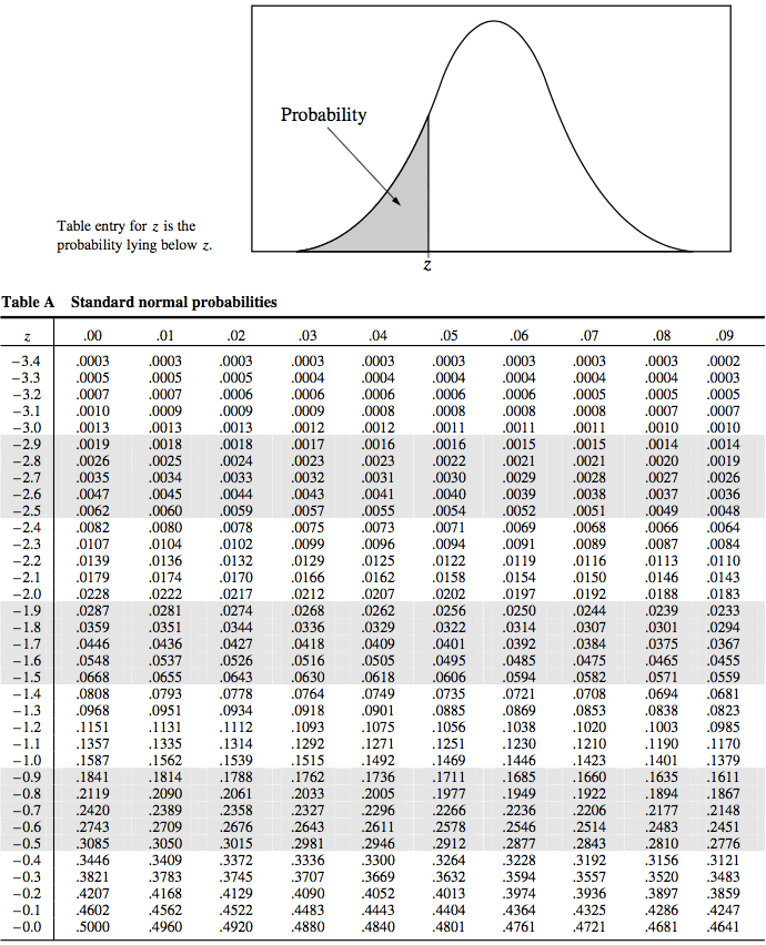 Probability Table entry for z is the probability lying below z. T able
A Standard normal probabilities -3.4 -3.3 -3.2 -3.1 -3.0 -2.9 -2.8 -2.7
-2.6 -2.5 -2.4 -2.3 -2.2 -2.1 -2.0 -1.9 -1.8 -1.7 —1.6 -1.5 -1.4 -1.3
-1.2 -1.1 -1.0 -0.9 -0.8 -0.7 —0.6 -0.5 -0.4 -0.3 -0.2 -0.1 -0.0 .00
0010 .0013 .0019 .0035 .0047 .0062 .0082 .0107 .0139 .0179 .0228 .0287
.0359 .0548 .0808 .1151 .1357 .1587 .1841 .2119 .2420 .2743 .3085 .3821
.4207 .4602 .01 .0003 .0005 .0013 .0018 .0025 .0045 .0104 .0136 .0174
.0222 .0281 .0351 .0436 .0537 .0655 .0793 .0951 .1131 .1335 .1562 .1814
.2090 .2389 .2709 .3050 .3409 .3783 .4168 .4562 .496() .02 .0003 .0005
.0013 .0018 .0024 .0033 .0059 .0078 .0102 .0132 .0170 .0217 .0274 .0427
.0526 .0643 .0778 .0934 .1112 .1314 .1539 .1788 .2061 .2358 .2676 .3015
.3372 .3745 .4129 .4522 .4920 .03 0003 0006 0009 0012 0017 0032 0057
0075 0099 .0129 .0166 0212 0336 0418 .0516 0630 .0764 0918 .1093 .1292
.1515 .1762 .2033 .2327 .2981 .3336 .3707 .4090 .4483 .4880 .04 .0012
.0016 .0023 .0031 .0041 .0055 .0073 .0125 .0162 .0207 .0262 .0329 .0505
.0618 .0749 .0901 .1075 .1271 .1492 .1736 .2005 .2296 .2611 .2946 .3300
.3669 .4052 .4443 .4840 .05 .0011 .0016 .0030 .0054 .0071 .0122 .0158
.0202 .0256 .0322 0401 .0495 .0606 .0735 .0885 .1056 .1251 .1469 .1711
.1977 .2266 .2578 .2912 .3264 .3632 .4013 .4801 .06 .0003 .00(M .0006
.0008 .0011 .0015 .0021 .0029 .0039 .0052 .0069 .0091 .0119 .0154 .0197
.0250 .0314 .0392 .0485 .0594 .0721 .0869 .1038 .1230 .1446 .1685 .1949
.2236 .2877 .3228 .3594 .3974 .4364 .4761 .07 .0003 .0005 .0008 .00\]1
.0015 .0021 .0028 .0038 .0051 .0068 .0089 .0116 .0150 .0192 .0244 .0307
.0384 .0475 .0582 .0708 .0853 .1020 .1210 .1423 .1660 .1922 .2514 .2843
.3192 .3557 .3936 .4325 .4721 .08 .0003 .0004 .0005 .0007 .0010 0014
0020 0027 0037 0049 .0066 .0087 .0113 .0146 .0188 0239 0301 0375 0465
0571 .0694 .0838 .1003 .1 190 .1401 .1635 .1894 .2177 .2483 .2810 .3156
.3520 .3897 .4286 .4681 .09 .0002 .0003 .0005 .0007 .0010 .0014 .0019
.0026 .0036 .0048 .0064 .0084 .0110 .0143 .0183 .0233 .0294 .0367 .0455
.0559 .0681 .0823 .0985 .1170 .1379 .1611 .1867 .2148 .2451 .2776 .3121
.3483 .3859 .4247 .4641 