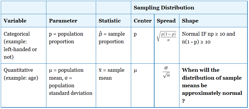 Sampling Distribution Variable Categorical (example: left-handed or
not) Quantitative (example: age) Parameter P = population proportion g =
population mean, o = population standard deviation Statistic D — sample
proportion x = sample Center Spread Shape Normal IF np 10 and n(l -p) 10
When will the distribution of sample means be approximately normal
