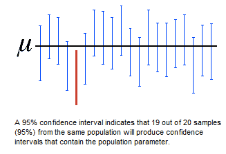 A confidence interval indicates that 19 out of 20 samples (95%) from
the same population will produce confidence Intervals that contain the
population parameter 