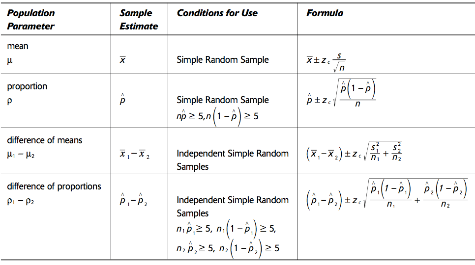 Population Parameter mean proportion p difference of means
difference of proportions Sample Estimate x p x Conditions for Use
Simple Random Sample Simple Random Sample np25,n I—p 25 Independent
Simple Random Samples Independent Simple Random Samples n, p 125, m
I—p 25, m pa 25,m I—p 25 Formula n pi-ze x n p, I—PI n,
