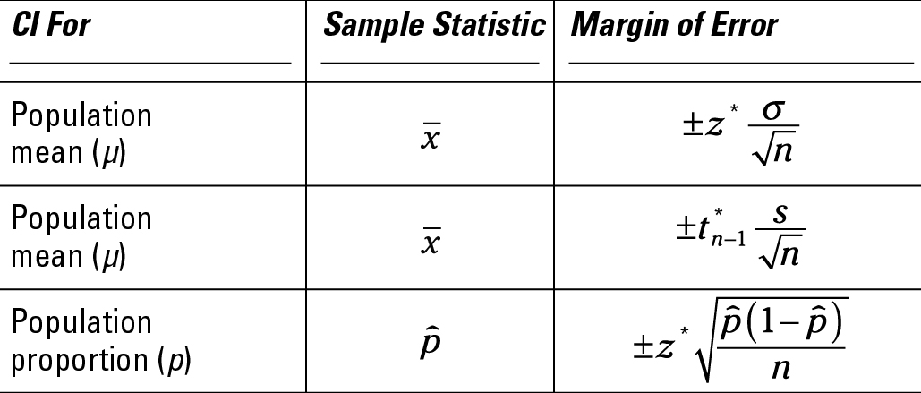 For Population mean (V) Population mean (V) Population proportion
(p) Sample Statistic x x Margin of Error n 