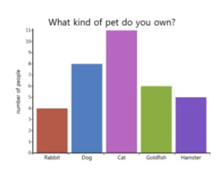 What kind of pet do you own? 