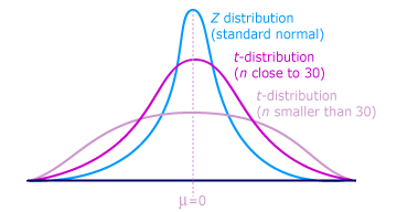 Z distribution (standard normal) t-distribution (n close to 30)
t-distriöution (n smaller than 30) 