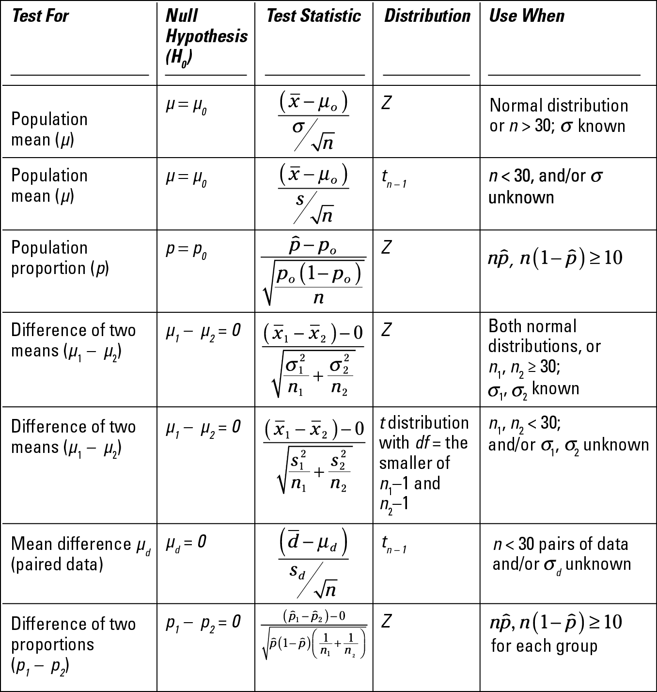 Test For Population mean (V) Population mean (V) Population
 proportion (p) Difference of two means (VI — "2) Difference of two
 means (VI — "2) Mean difference (paired data) Difference of two
 proportions Null Hypothesis P P Test Statistic (f—go) po (I—po ) n 2
 01 02 2 2 (DI -D2 )-O p(l—p) Distribution z z z tdistribution with the
 smaller of n—l and z Use When Normal distribution or n \> 30; o known
 n < 30, and/or o unknown nD, 2 10 Both normal distributions, or 171,
 30; q, known 171, < 30; and/or q, g unknown n < 30 pairs of data
 and/or o d unknown nD, 10 for each group 