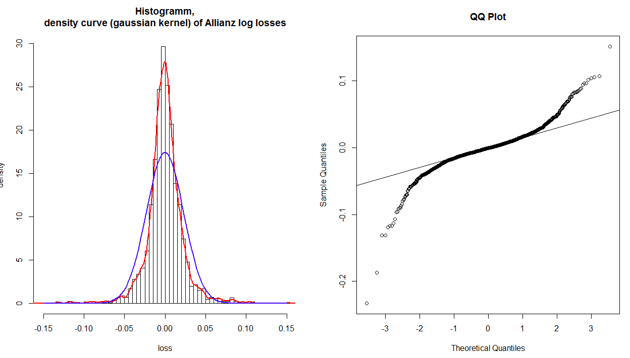 Histogramm, QQ Plot density curve (gaussian kernel) of Allianz log
losses -0.15 -0.10 -0.05 o oo 0.05 010 015 Theoretical Quantiles
