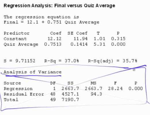 Analysi3 Of Var lance Regression Analysis: Final versus Quiz Average
 The regression equation is = 12. I + 0.751 Quiz Average 94.3 Constant
 Quiz Average = 9.71152 s Coef 12. 12 0.7513 SE coef 11 .94 0.1414 1.01
 s .31 R—Sq ( adj 0.315 0.000 R-sq = 37.0' So ur ce Re gr n Residual
 Error To tai 28.24 = 35.78 o. 000 1 48 49 SS 2663.7 4527.1 7190.7
 2663.7 