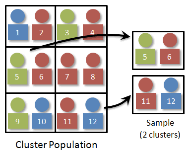 UZUU 10 11 12 11 12 Sample (2 clusters) Cluster Population
