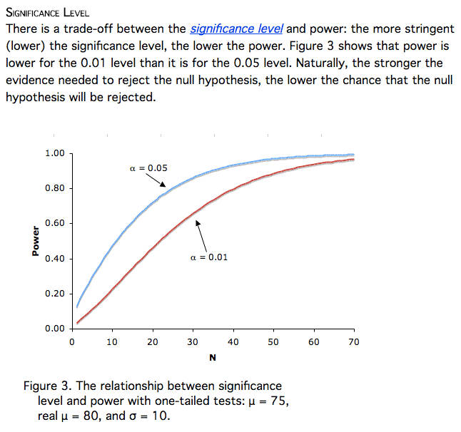 SIGNIF CANCE LEVEL There is a trade-off between the significance level and power: the more stringent (lower) the significance level, the lower the power. Figure 3 shows that power is lower for the 0.01 level than it is for the 0.05 level. Naturally, the stronger the evidence needed to reject the null hypothesis, the lower the chance that the null hypothesis will be rejected. 1.00 0.80 0.60 0 40 0.20 0.00 a = 0.05 a = 0.01 Figure 3. The relationship between significance level and power with one-tailed tests: u = 75, real u = 80, and o =
- 