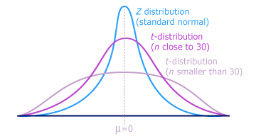 Z distribution (standard normal) t-distribution (n close to 30)
 t-distriöution (n smaller than 30) 