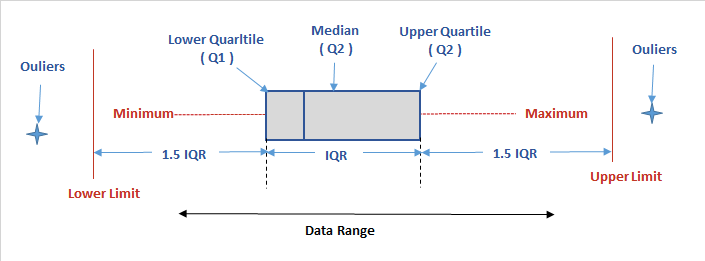 Lower Quarltile Ouliers Minimu 1.5 'QR Lower Limit Median (Q2) Data
Range Upper Quartile (Q2) Maximum 1.5 'QR Ouliers Upper Limit
