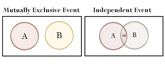 Mutually Exclusive Event Independent Event 