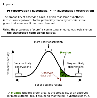 Important. Pr (observation I hypothesis) Pr (hypothesis I
 observation) The probability of observing a result given that some
 hypothesis is true IS not equivalent to the probability that a
 hypothesis is true given that some result has been observed. Using the
 p-value as a "score" is committing an egregious logical error: the
 transposed conditional fallacy. More likely observation Very un-likely
 observations p-val ue Very un-likely observations Observed data point
 Setof possible results A "-value (shaded green area) is the
 probability of an observed (or more extreme) result assuming that the
 null hypothesis is true. 