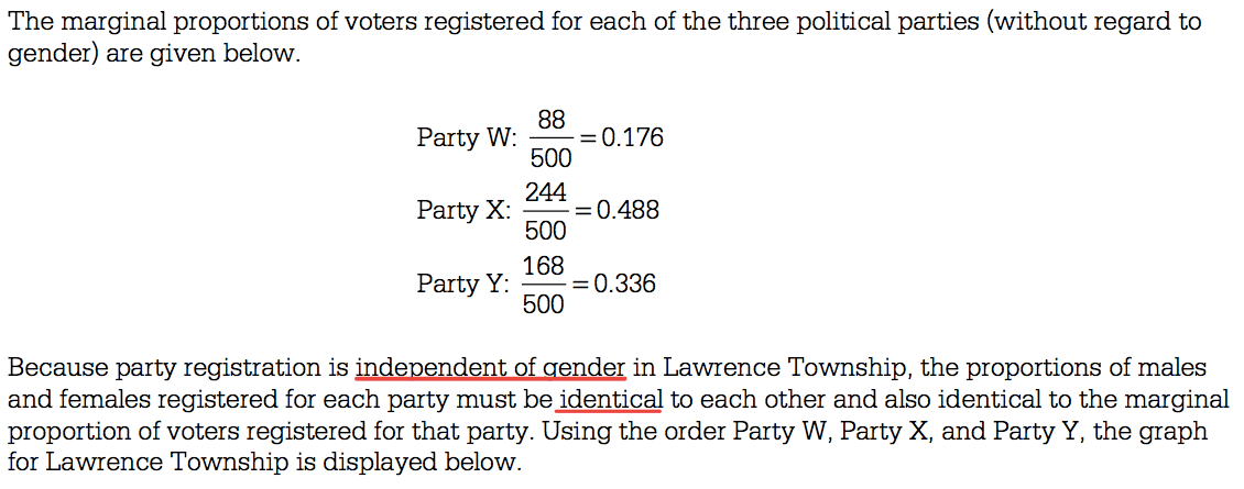 The marginal proportions of voters registered for each of the three
 political parties (without regard to gender) are given below. 88
 =0.176 Party W: 500 244 = 0.488 Party X: 500 168 = 0.336 Party Y: 500
 Because party registration is indeoendent of aender in Lawrence
 Township, the proportions of males and females registered for each
 party must be identical to each other and also identical to the
 marginal proportion of voters registered for that party. Using the
 order Party W, Party X, and Party Y, the graph for Lawrence Township
 is displayed below. 