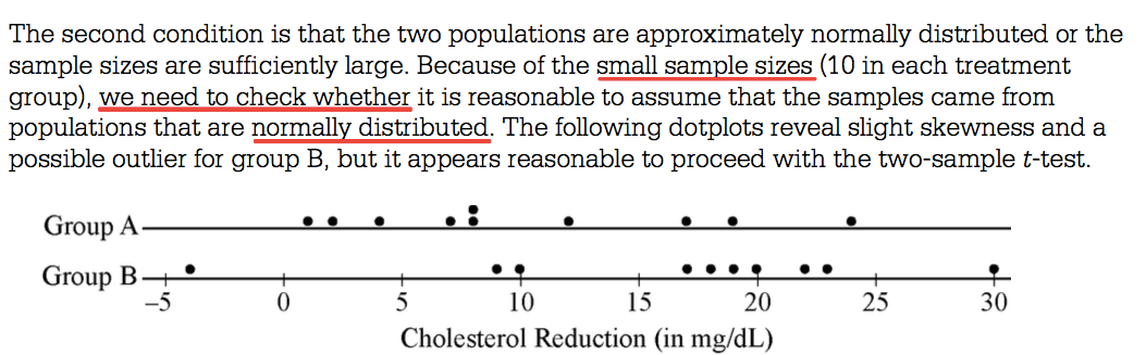 The second condition is that the two populations are approximately
normally distributed or the sample sizes are sufficiently large.
Because of the small sample sizes (10 in each treatment group), we
need to check whether it is reasonable to assume that the samples came
from populations that are normally distributed. The following dotplots
reveal slight skewness and a possible outlier for group B, but it
appears reasonable to proceed with the two-sample t-test. Group A
Group B -5 5 10 15 20 25 30 Cholesterol Reduction (in mg/dL)
