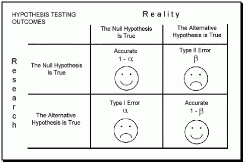 HYPOTHESIS TESTING OUTCOMES Reality The Null Hypothesis Is True
 Accurate Type I Error h The Null Hypthesis Is True The Alternative
 Hypothesis is True The Alternative Hypothesis is True Type Il Error
 Accurate O 