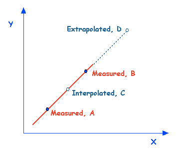 Extrapolated. Measured. Interpolated. C Measured. A B
 