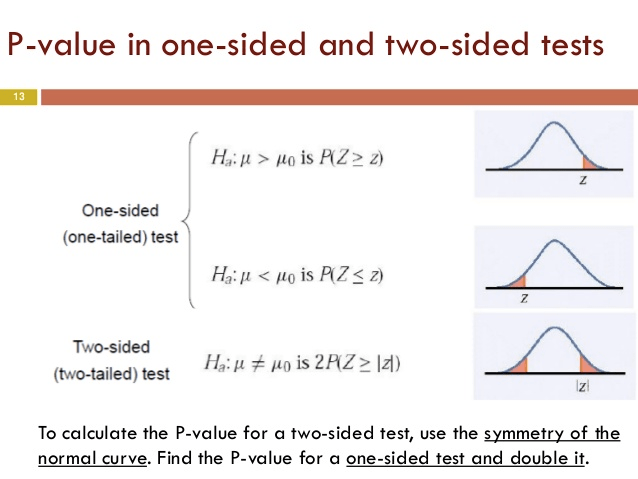 P -value in one-sided and two-sided tests Ha: It \> is z) One-sided
 (one-tailed) test Two-sided (two-tailed) test Izi TO calculate the
 P-value for a two-sided test, use the symmetry of the normal curve.
 Find the P-value for a one-sided test and double it.
 
