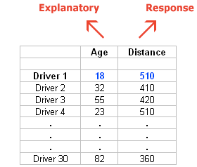 Explanatory Driver 1 Driver 30 18 32 55 82 Response Distance 510 410
 420 360 