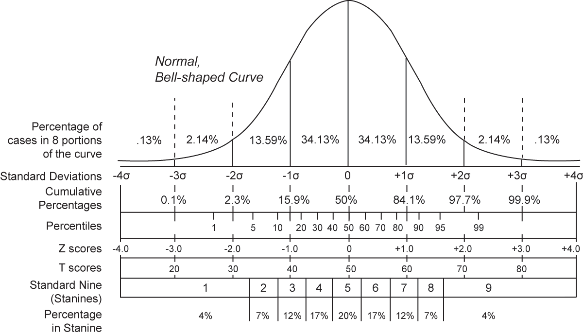 Normal, Bell-shaped Curve Percentage of cases in 8 portions of the
curve Standard Deviations Cumulative Percentages Percentiles Z scores
T scores Standard Nine (Stanines) in Stanine .13% -40 -4.0 2.14% 4%
13.59% 34.13% 34 13.59% 2.140/0 1 +30 .13% -30 -3.0 20 -20 2.3% -2.0
30 5 -10 15 9% 10 20 30 40 50 60 70 -1.0 40 50 84.1% 80 90 60 +20 97
70 + 40 95 99 40/0 99.9% +3.0 80 7% 12% 17% 17% 12% 7%
