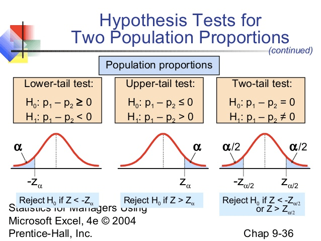 Hypothesis Tests for Two Population Proportions Lower-tail test: Ho:
 PI — \> O -z Reject HO if Z < -4 Population proportions Upper-tail
 test: Ho: PI — SO z Reject Ho (continued) Two-tail test: Ho: PI — P2 =
 O -z z s 'vial Microsoft Excel, 4e 0 2004 Prentice-Hall, Inc. Reject
 HO if Z < or Chap 9-36 