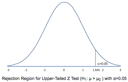 020.05 1.645 2 Rejection Region for Upper-Tailed Z Test (HI: p \> pc
 ) with a—O.05 