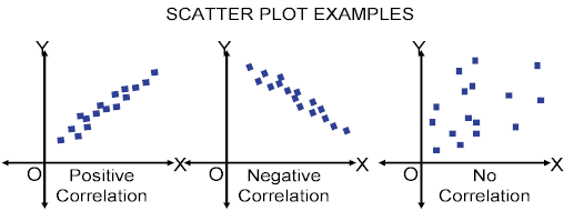 SCATTER PLOT EXAMPLES O Positive Correlat•on O x Negative
Correlat•on O x No Corre ation 