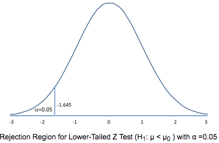Rejection Region for Lower-Tailed Z Test (HI: p < pc ) with a 20.05
 