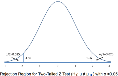 a/2-o.025 (1/220,025 Rejection Region for Two-Tailed Z Test (HI: u u
 o ) with a 20.05 