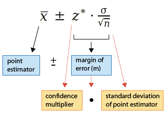 point estimator margin of error (m) confidence multiplier n standard
 deviation of point estimator 