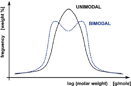 UNIMODAL BIMODAL log (molar weight) \[g/mole\]
 