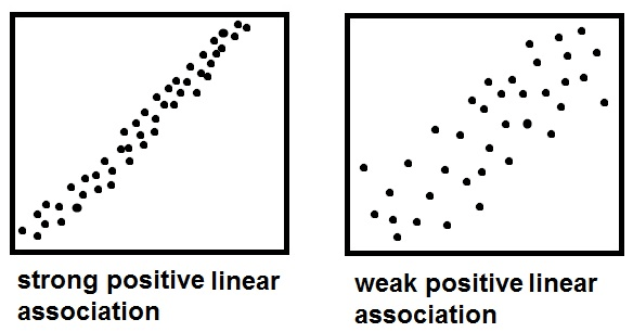 strong positive linear association weak positive linear association
