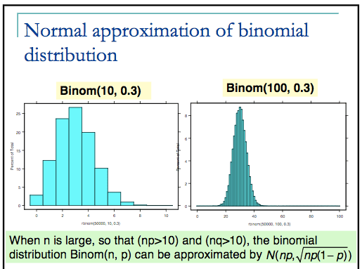 Normal approximation of binomial distribution Binom(10, 0.3)
 Binom(100, 0.3) When n is large, so that (np\>10) and (nq\>10), the
 binomial distribution Binom(n, p) can be approximated by
 