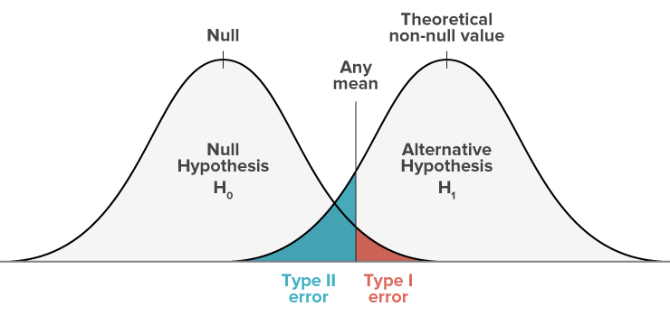 Null Null Hypothesis Theoretical non-null value Any mean Type Il
 error Alternative Hypothesis HI Type I error 