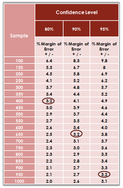 Confidence Level Sample 150 200 250 350 450 500 550 600 650 700 750
850 900 950 1000 % Margin of % Margin of Error 5.3 3.0 2.9 2.7 2.2 2.0
Error 5.2 3.9 3.0 2.8 2.7 2.7 % Margin of 9.8 6.2 5.7 5.2 3.8
