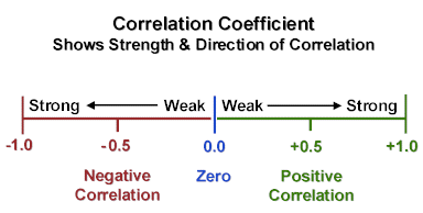 Correlation Coefficient Shows Strengtl & Directim of Correlation
 Strong Weak Weak Strong -1.0 -0.5 Negative Correlation 0.0 Zero +0.5
 positive Correlation 