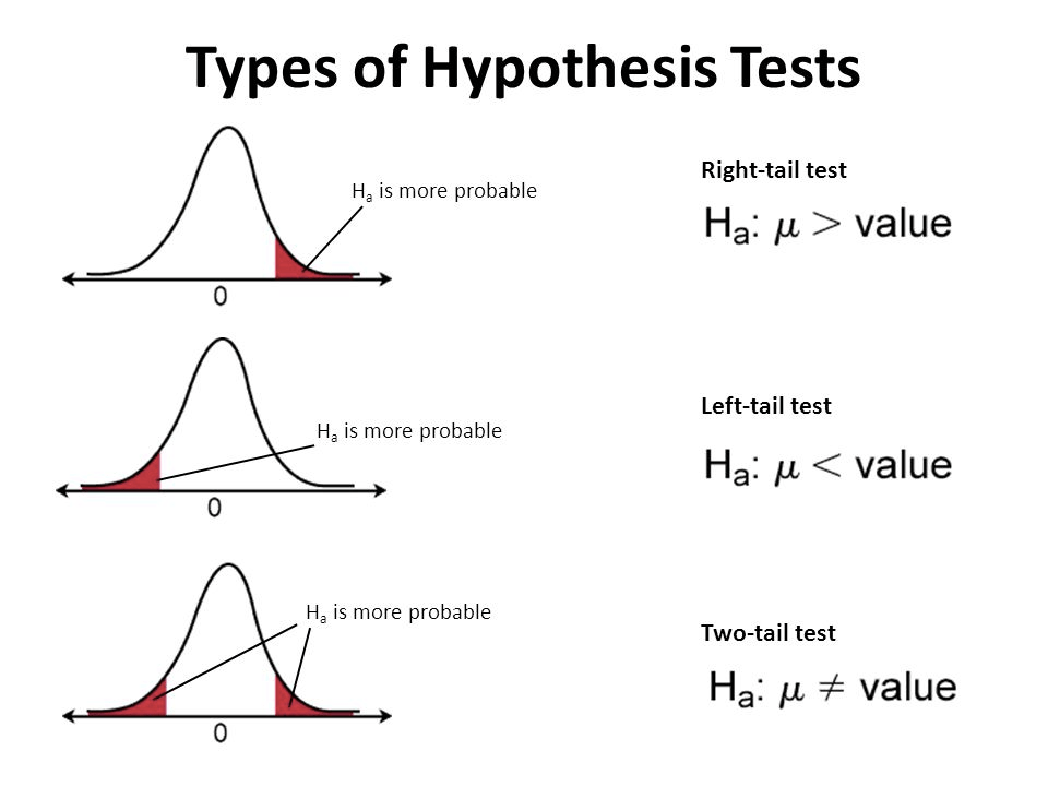 Types of Hypothesis Tests Right-tail test Ha is more probable Ha: p
 \> value Left-tail test Ha is more probable Ha: < value Ha is more
 probable Two-tail test Ha: \# value 