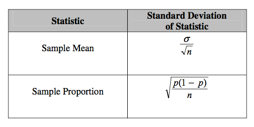 Statistic Sample Mean Sample Proportion Standard Deviation of
Statisti p(l — p) 