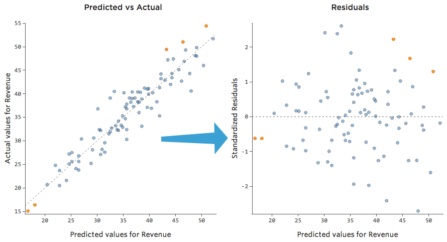 Predicted vs Actual 35 15 . Predicted values for Revenue Residuals
Predicted values for Revenue 