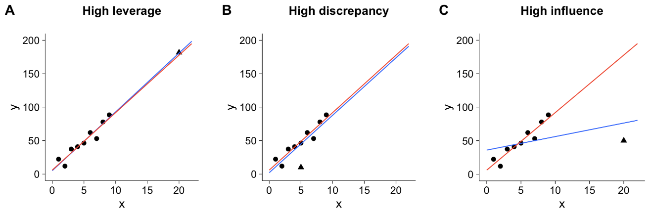 High leverage High discrepancy High influence 200 150 100 50 10 200
150 100 50 200 150 100 50 15 20 10 15 20 10 15 20
 