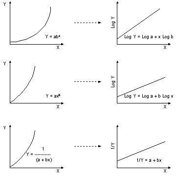 Log Y = Log a Log b + b Log 