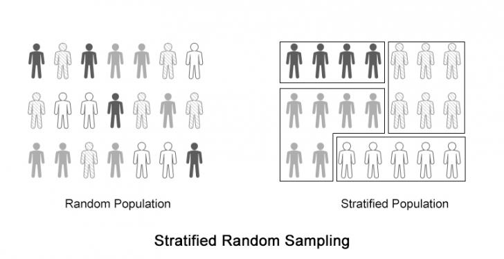 Random Population Stratified Population Stratified Random Sampling
