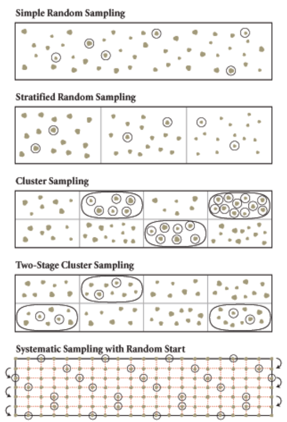 Simple Raltt%m Sampling Random Cluster Sampling "bwowo Two-Stage
Clustet Sam pling Systematic Sampling with Random Start
