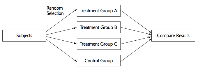 Random Selection Subiects Treatment Group A Treatment Group B
Compare Results Treatment Group C Control Group 