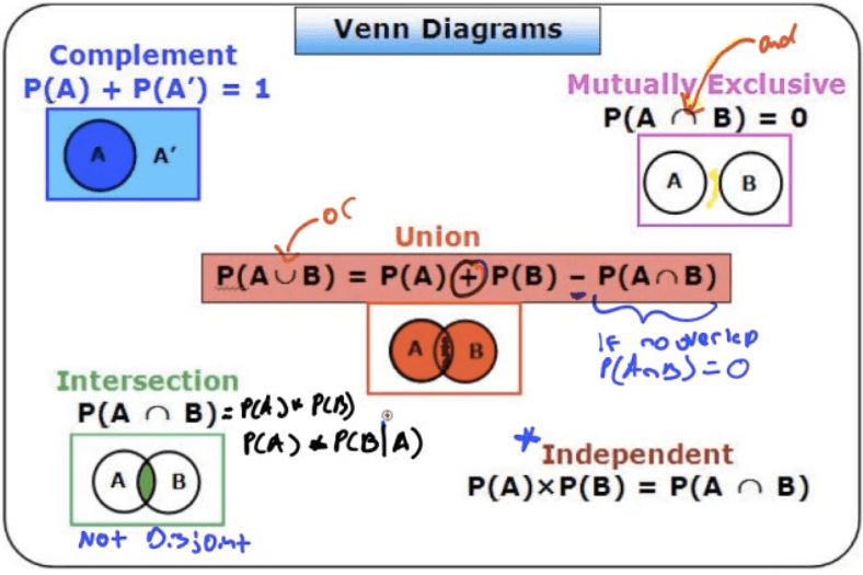 Venn Complement P(A) + P(A') = 1 oc Diagrams Mutuall xclusive Union
P(AuB) = - P(AAB) A Intersection P(A B Independent
