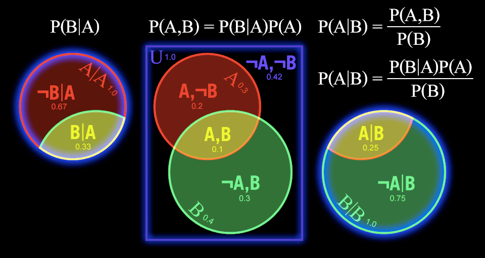 Р(ВА) 0.33 Р(А,в) = 0,42 ТА,В 60 Р(АВ) = Р(в) Р(АВ) = 0.25 0.75 1.0
 Р(в) 